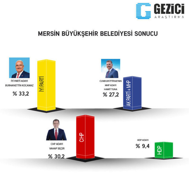 Gezici'den 31 Mart anketi! 7 büyükşehirin 5'ini AK Parti alıyor! - Resim : 5