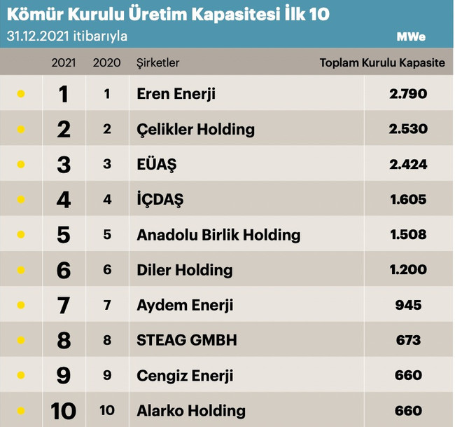 Türkiye'nin en büyük enerji şirketleri belli oldu - Resim : 3