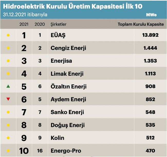 Türkiye'nin en büyük enerji şirketleri belli oldu - Resim : 1