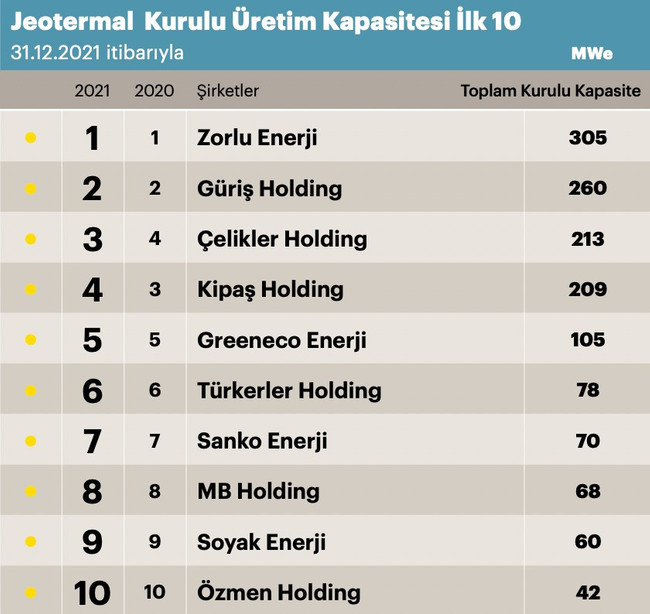 Türkiye'nin en büyük enerji şirketleri belli oldu - Resim : 4