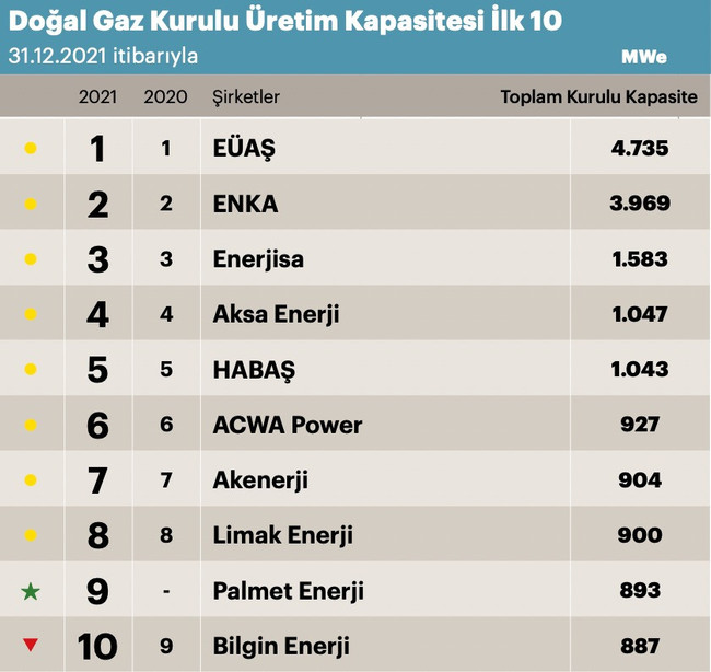 Türkiye'nin en büyük enerji şirketleri belli oldu - Resim : 5