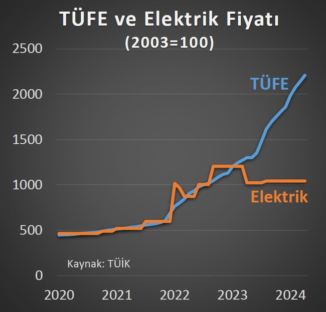 ‘Elektriğe ciddi zam kapıda’ iddiası! Tarih verildi… - Resim : 1