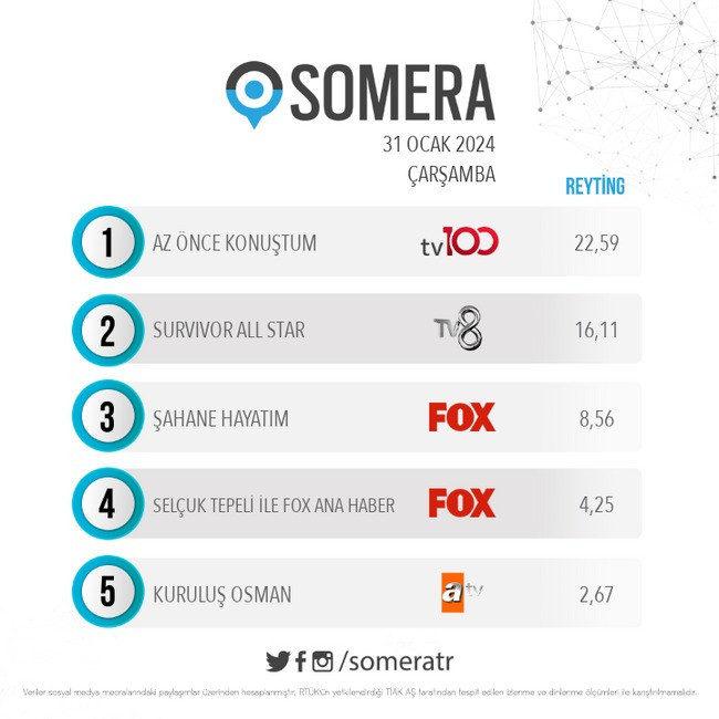 tv100’e konuk olan Murat Kurum ne kadar izlendi? Reytingler belli oldu… - Resim : 1