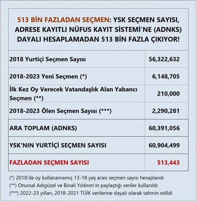 YSK ile TÜİK verileri arasında büyük fark! ‘Fazladan seçmen’ iddiası… - Resim : 1