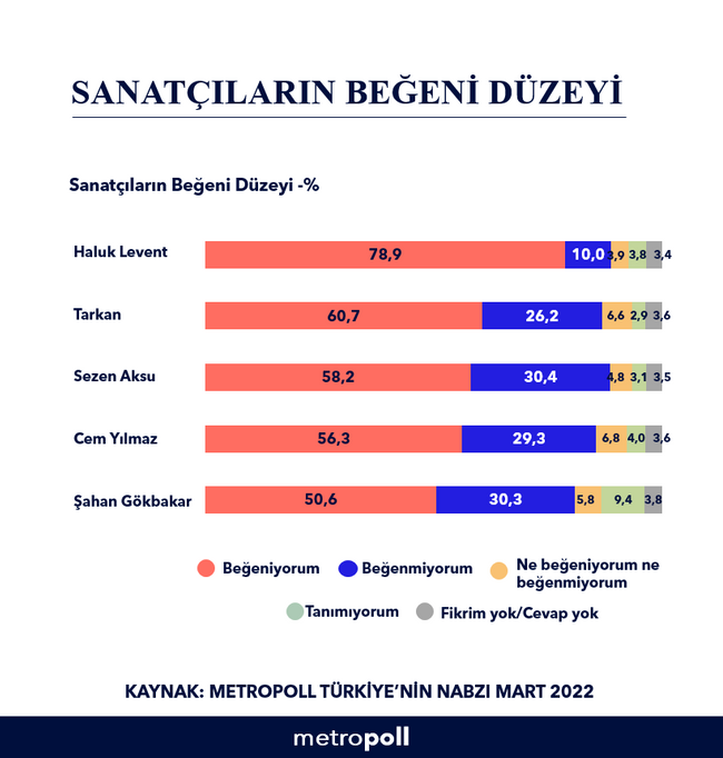 Türkiye’nin en beğenilen sanatçıları belli oldu! Anket açıklandı… - Resim : 1