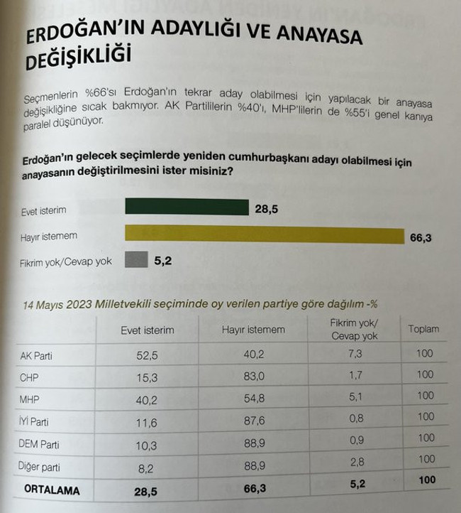 Cumhurbaşkanı Erdoğan’la ilgili dikkat çeken anket! Büyük fark çıktı… - Resim : 1