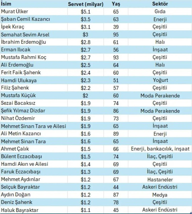 Erdoğan'ın damadı, Forbes'un 'en zenginler' listesine girdi - Resim : 1