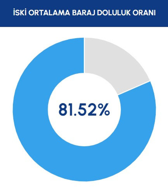 İSKİ verileri paylaştı! İşte İstanbul'da barajların doluluk oranı… - Resim : 1