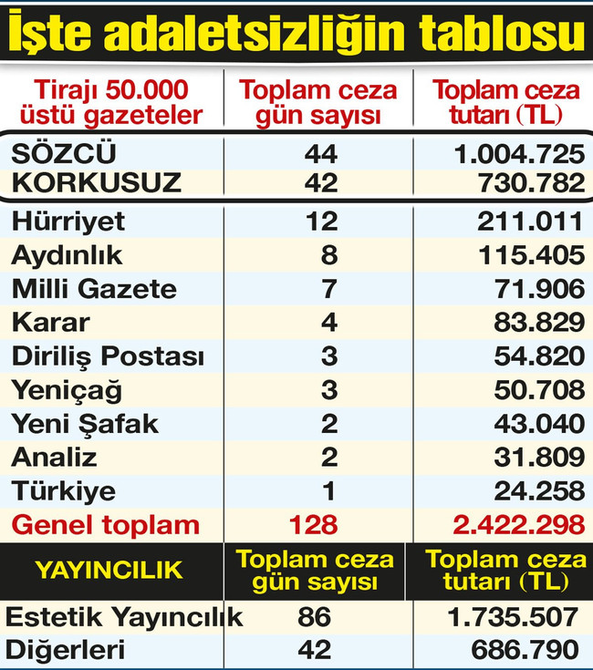 Sözcü’den Basın İlan Kurumu’na ceza tepkisi! ‘Kul hakkı yiyorsunuz…’ - Resim : 1