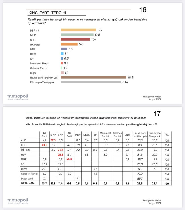 Seçmenin ikinci parti tercihi belli oldu! - Resim : 1