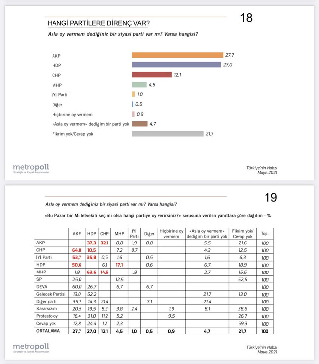 MetroPoll’den dikkat çeken anket! AK Parti ilk sırada yer aldı - Resim : 1