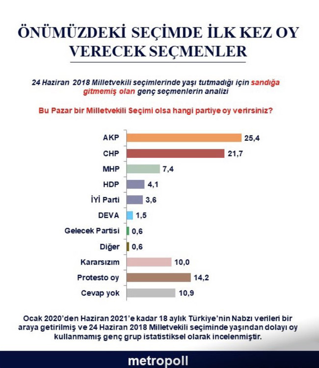 2018’de yaşı tutmayan genç seçmenin tercihi belli oldu! - Resim : 1