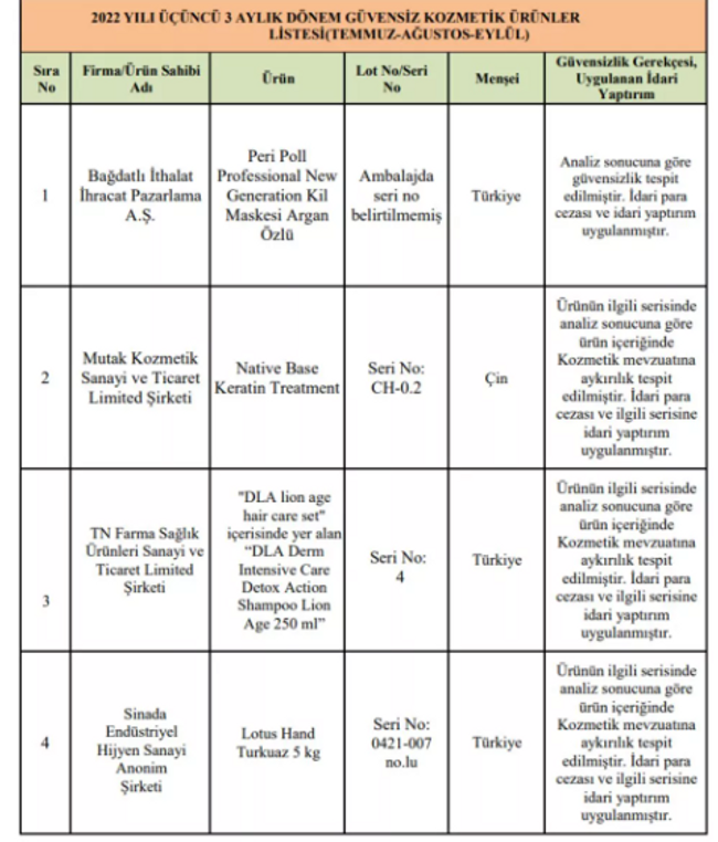 Denetlemede 302 kozmetik ürün uygunsuz ve güvensiz çıktı!  İşte o liste - Resim : 1