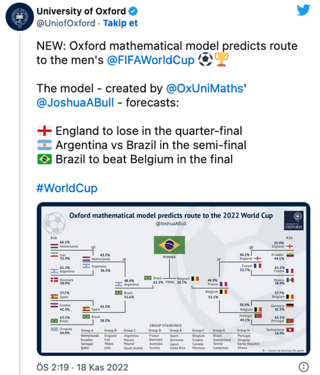 Oxford Üniversitesi, Dünya Kupası’nın analizini yaptı! Finale kalacak takımlar belli oldu… - Resim : 1