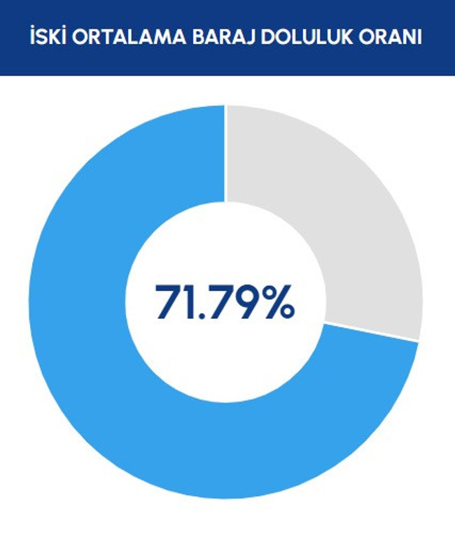 İstanbul'da barajların doluluk oranında son durum! İSKİ paylaştı… - Resim : 1