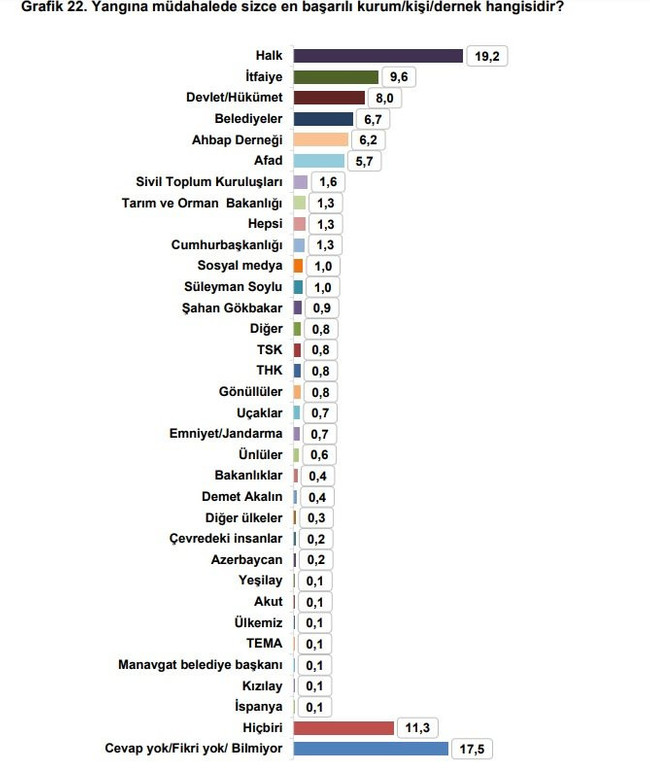 Yangın anketinden Erdoğan’a büyük şok! En güvenilir kurum... - Resim : 2