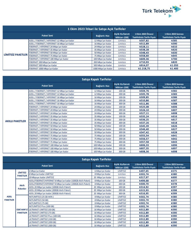 T&uuml;rk Telekom'dan internet tarifelerine zam! İşte ge&ccedil;erli olacağı tarih&hellip; - Resim : 1