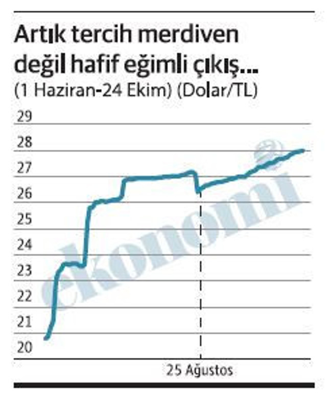 Kur artışında ‘izin yöntemi’ değişti! Dikkat çeken yıl sonu tahmini… - Resim : 1