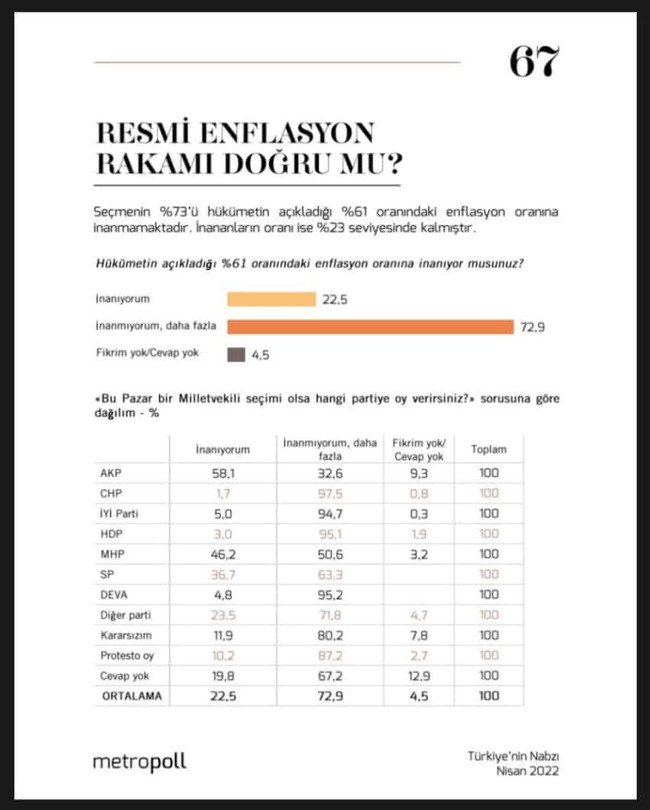 Metropoll’ün son anketinden dikkat çeken sonuç! Her 10 seçmenden yedisi… - Resim : 1