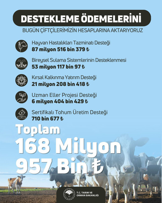 Tarımsal destekleme ödemeleri bugün hesaplarda - Resim : 1