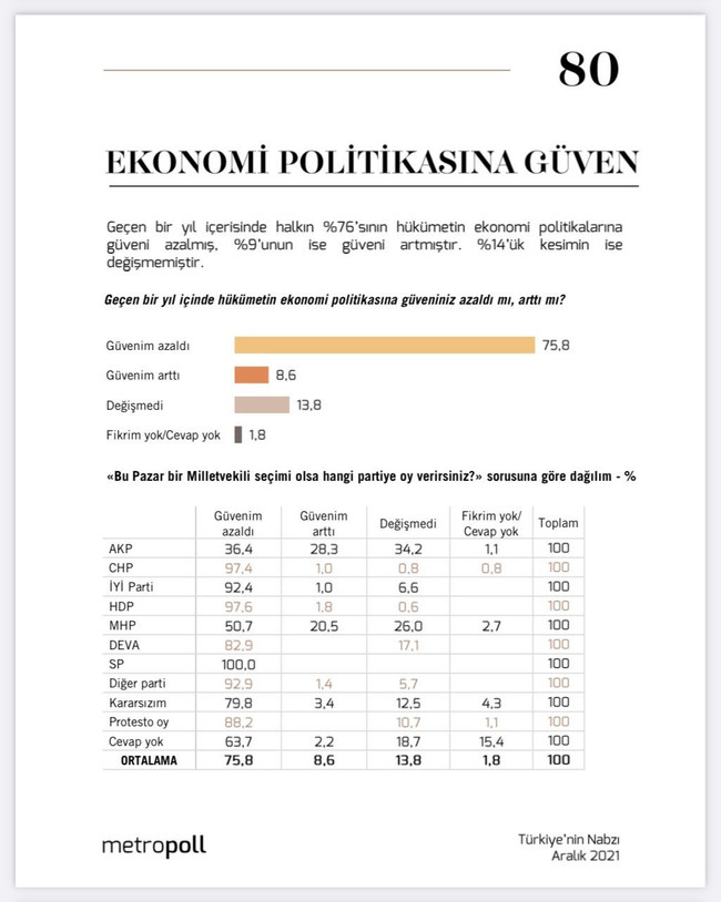 Ekonomi anketinden çarpıcı sonuçlar! ‘Sadece muhalefet seçmeni değil…’ - Resim : 1