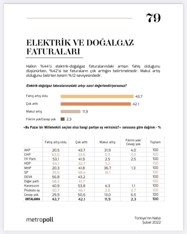'Fiyat artışları' anketinden dikkat çeken sonuçlar: Vatandaşın yüzde 86'sı... - Resim : 1