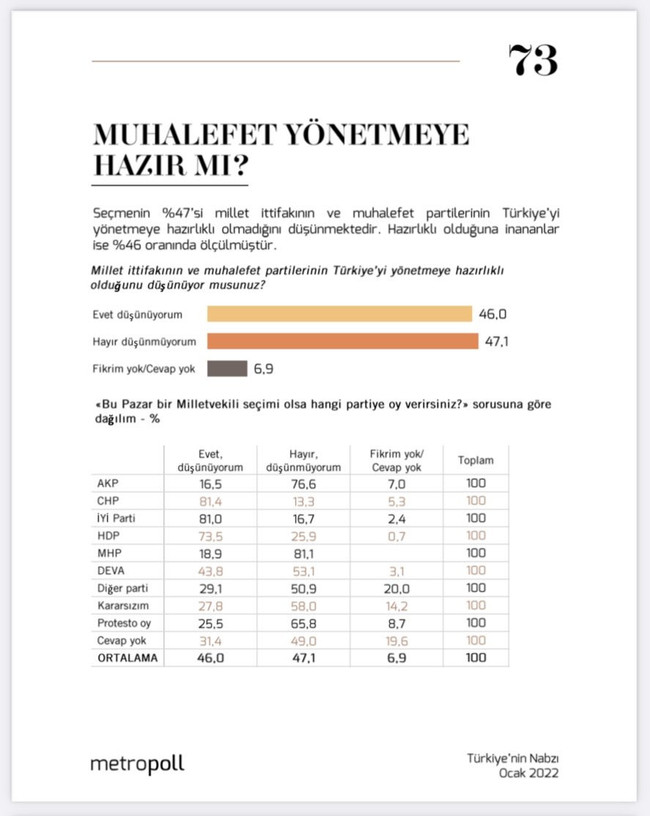 Metropoll Araştırma’dan ‘muhalefete’ kötü haber! Seçmenin yüzde 47’si… - Resim : 1