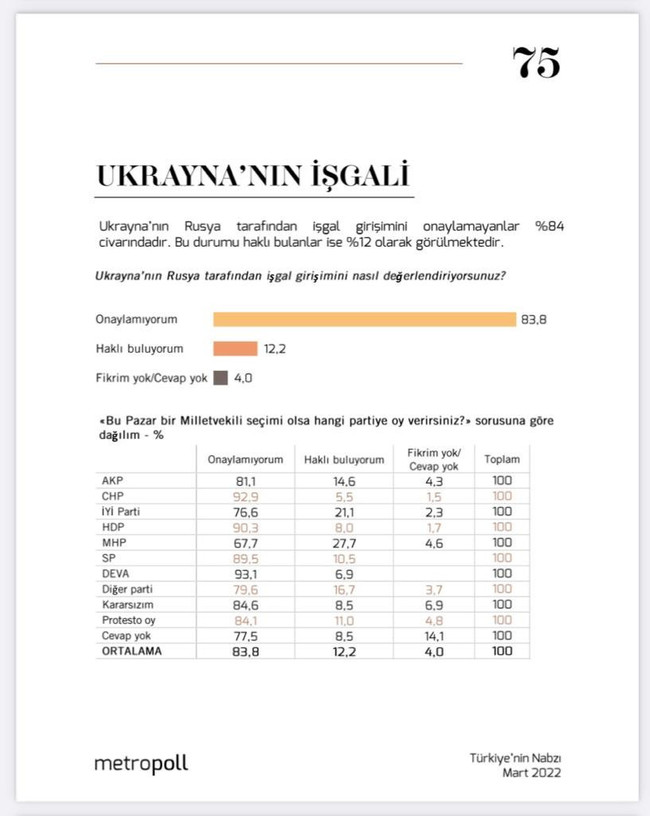 Rusya – Ukrayna anketinden dikkat çeken sonuç! En çok karşı çıkan grup… - Resim : 1