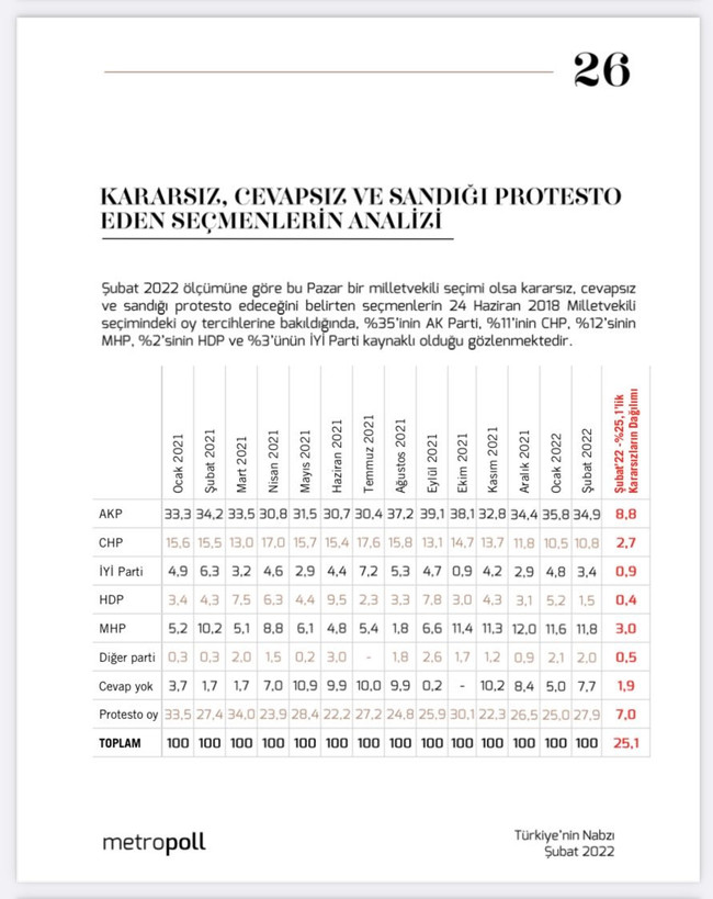AK Parti ve MHP’ye kararsız seçmen şoku! Neredeyse yarısı… - Resim : 1