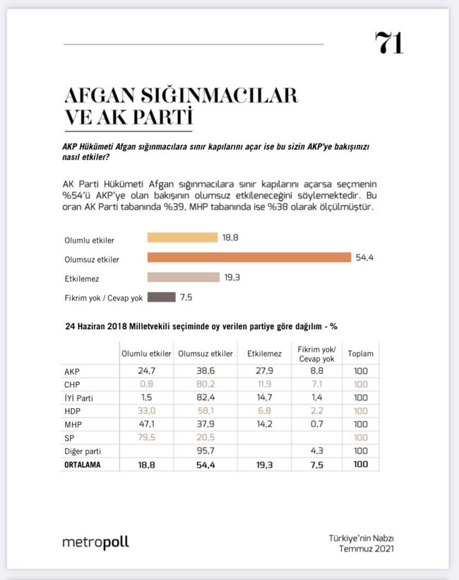 AK Parti’ye seçmenden Afgan sığınmacı şoku! Yarısından fazlası... - Resim : 1