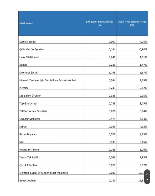 ENAG enflasyon verilerini açıkladı! - Resim : 4