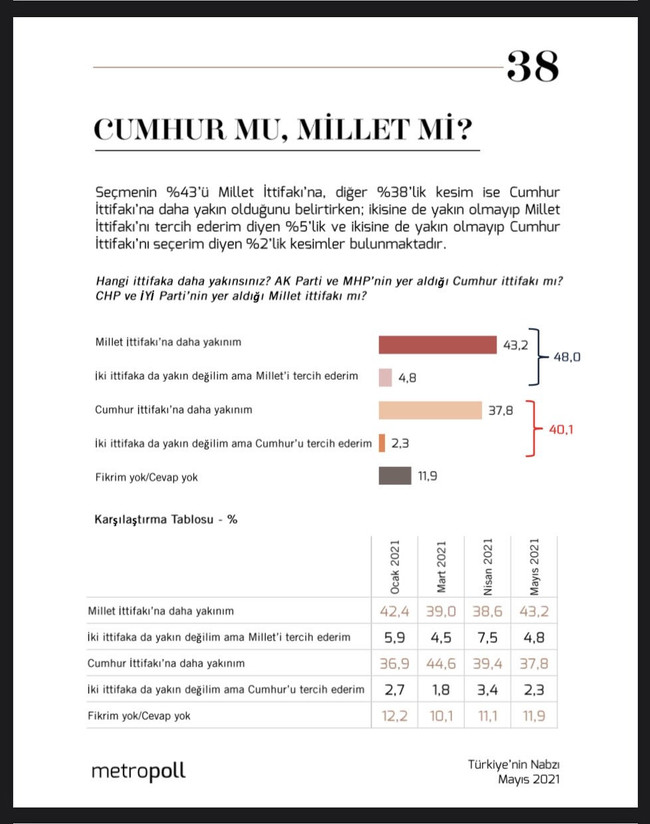 Son ankette iktidarı şaşırtacak sonuçlar! Sedat Peker'i en çok hangi partililer izliyor? - Resim : 1