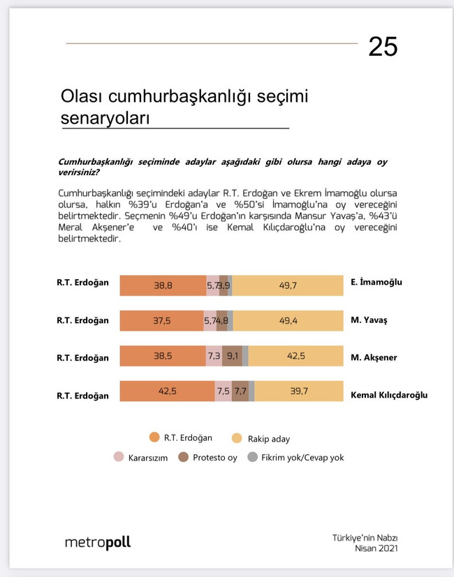 MetroPOLL'den dikkat çeken anket! İmamoğlu, Yavaş ve Akşener... - Resim : 1
