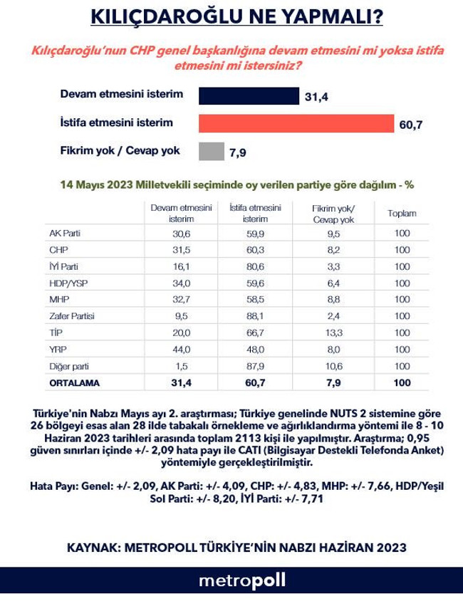 Metropoll'den çarpıcı anket: Kılıçdaroğlu ne yapmalı? - Resim : 1