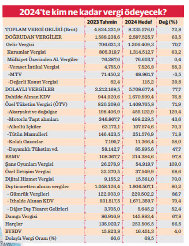Yeni yıl, yeni zamlarla birlikte geliyor! İşte kalem kalem 2024 zamları… - Resim : 1