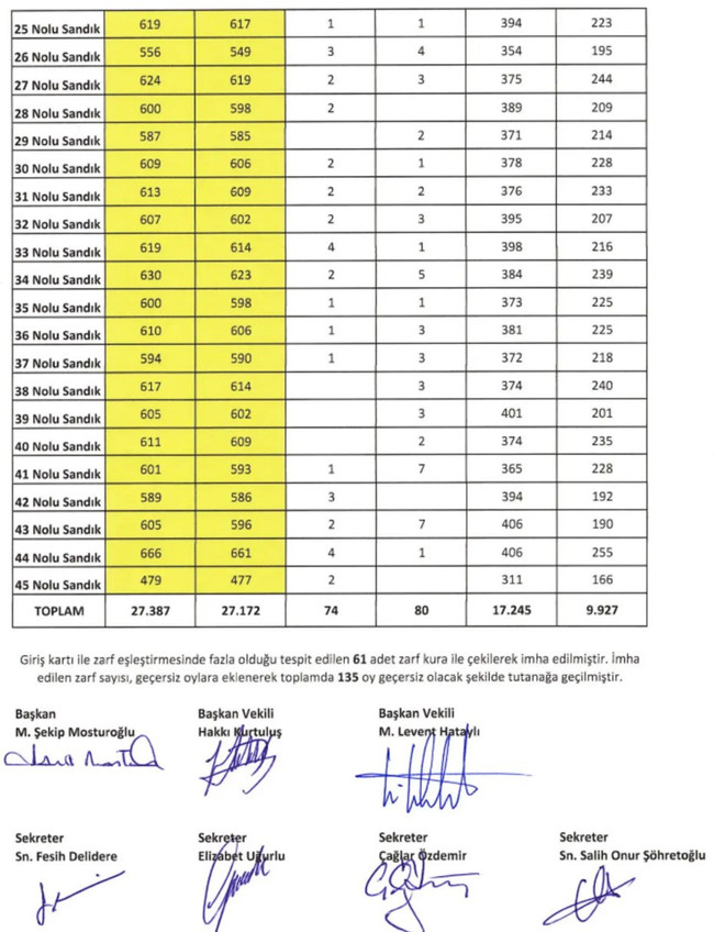 Fenerbahçe'de seçimin kesin sonuçları açıklandı - Resim : 2
