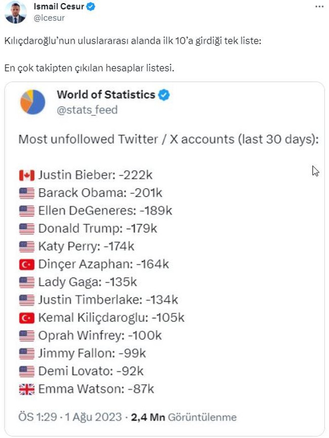 Cumhurbaşkanı danışmanı paylaştı! Kılıçdaroğlu o listede dünyada ilk 10'a girdi - Resim : 1