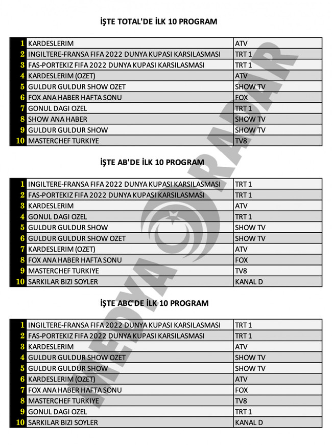 Kardeşlerim mi, Dünya Kupası maçları mı? İşte dünün reyting sonuçları… - Resim : 1