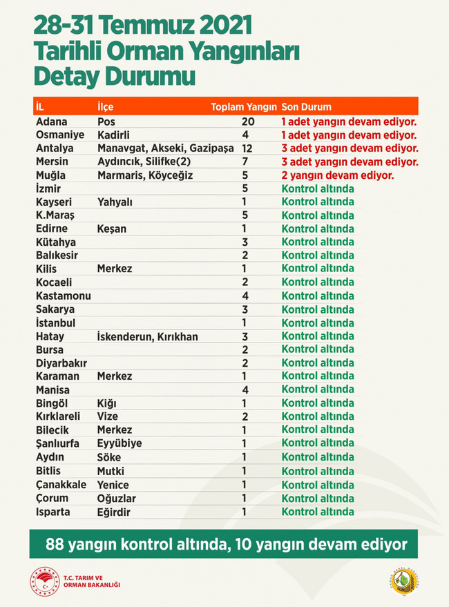 Türkiye’deki yangınlarda son durum! Bakan Pakdemirli listeyi paylaştı… - Resim : 1