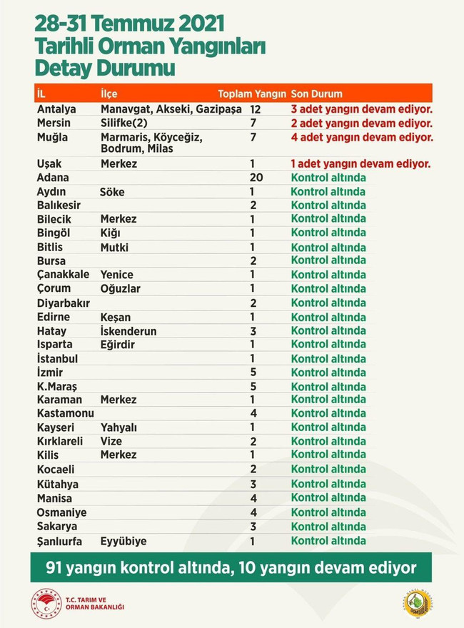 Bakan Pakdemirli yangın bölgelerindeki son durumu açıkladı - Resim : 1