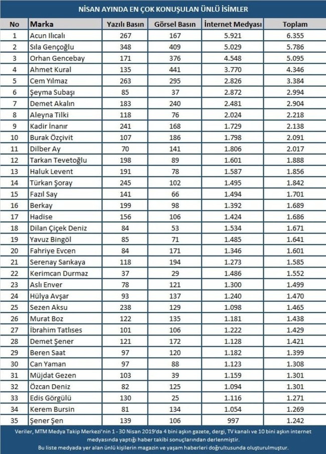 Nisan ayında en çok hangi ünlü konuşuldu? - Resim : 6