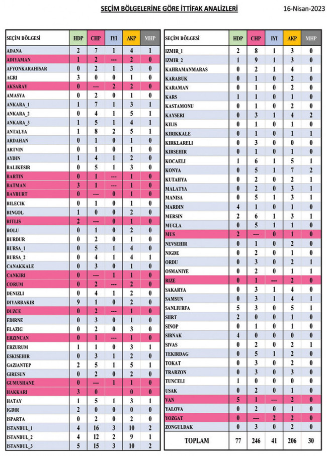 Hangi parti hangi ilde kaç milletvekili çıkarır? Tek tek analiz edildi… - Resim : 2