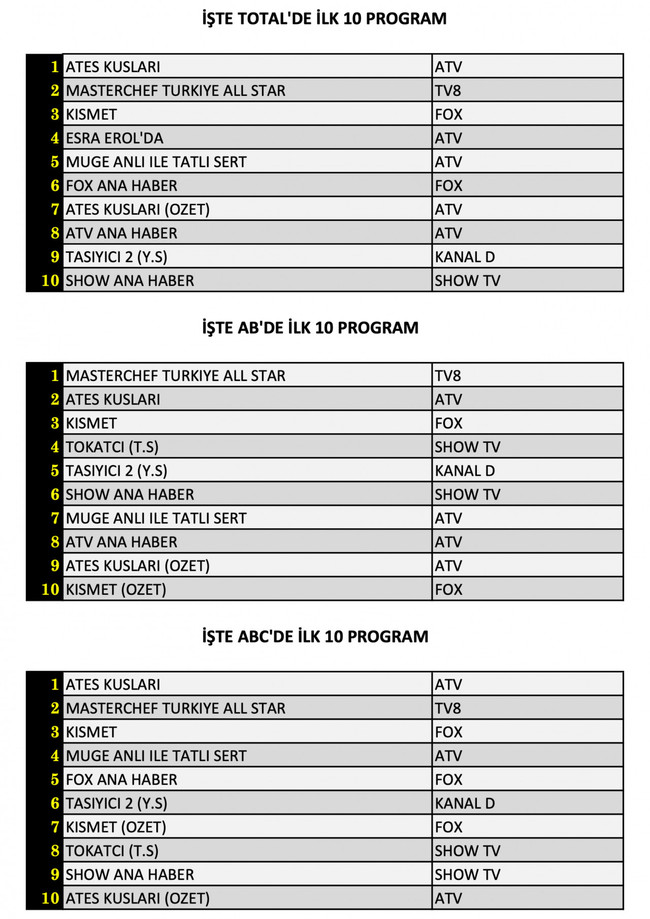 Dizi mi, yarışma mı? Hangi yapım zirvede? İşte reyting sonuçları... - Resim : 1