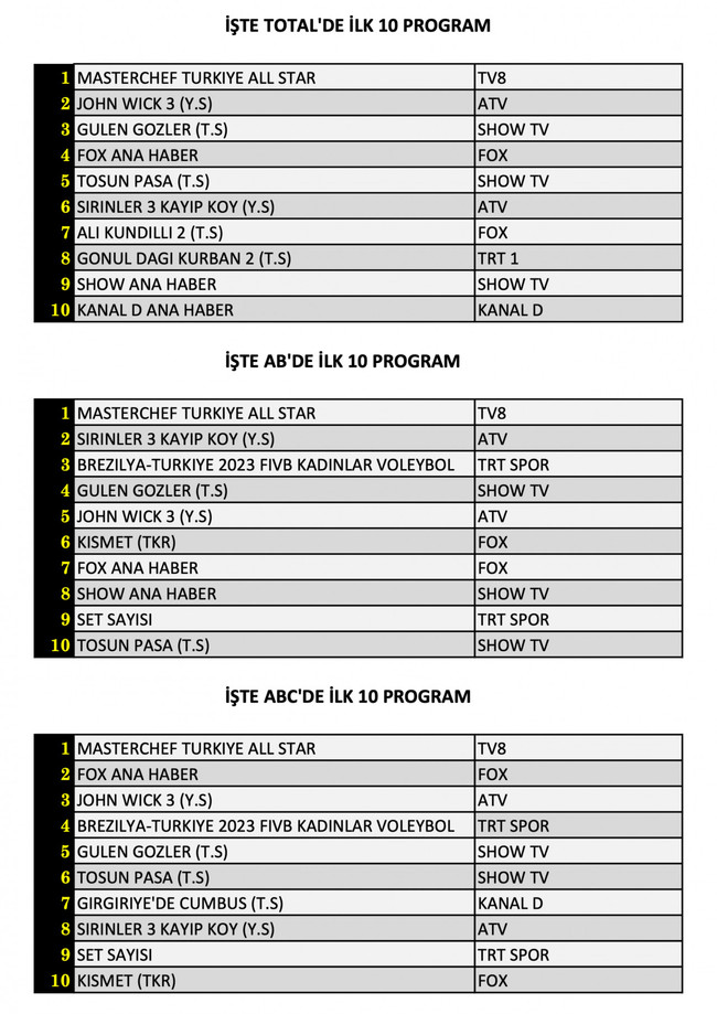 Cuma günü hangi yapım adını zirveye yazdırdı? İşte reyting sonuçları... - Resim : 1
