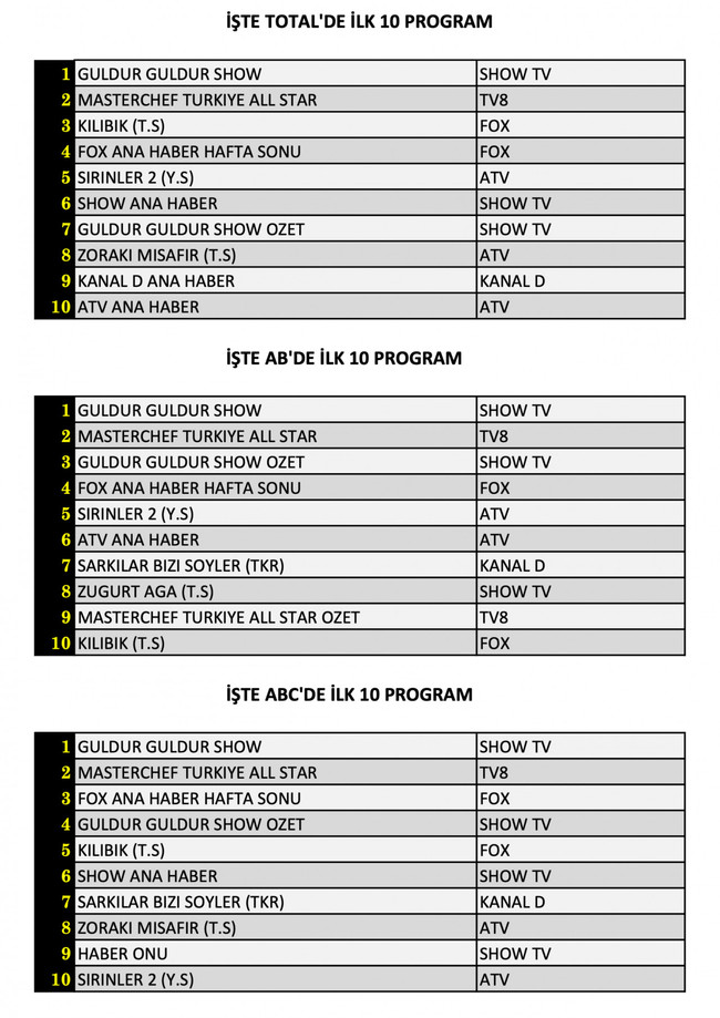 Hangi yapım zirveye adını yazdırdı? İşte dünün reyting sonuçları... - Resim : 1