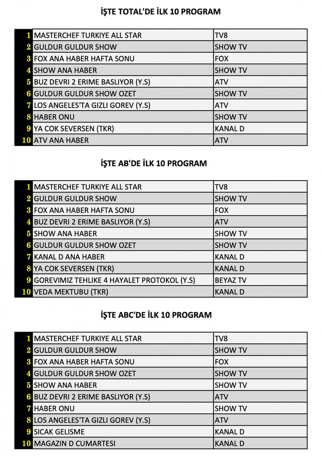 Yarışma mı, komedi programı mı, haber mi? Hangisi zirvede? İşte reyting sonuçları... - Resim : 1