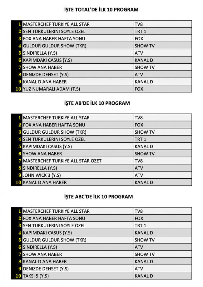 Hangi yapım zirveye adını yazdırdı? İşte reyting sonuçları... - Resim : 1