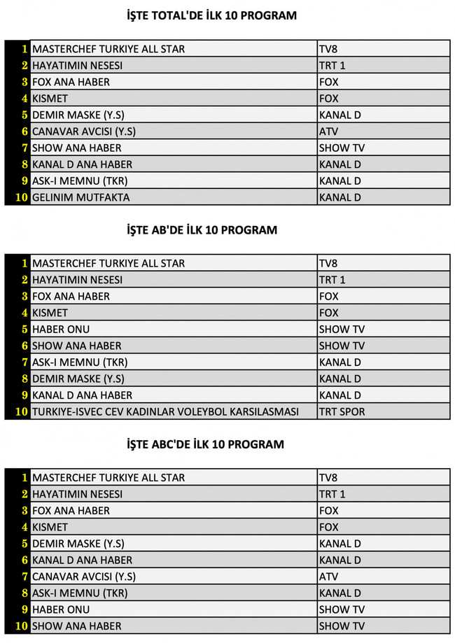 Hangi yapım zirveye adını yazdırdı? İşte dünün reyting sonuçları... - Resim : 1
