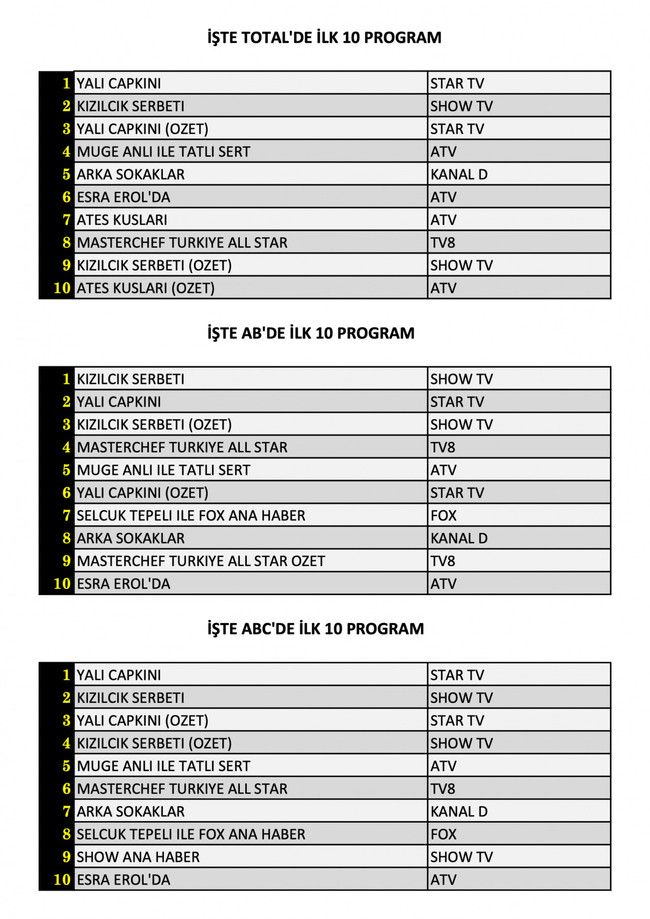 Cuma gününün kazananı hangi yapım oldu? İşte dünün reyting sonuçları... - Resim : 1