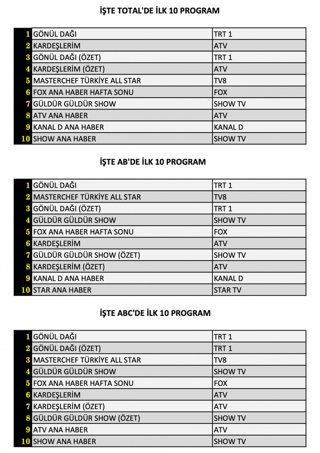 Dizi mi, komedi mi, yarışma mı? Hangisi zirvede! İşte dünün reyting sonuçları... - Resim : 1
